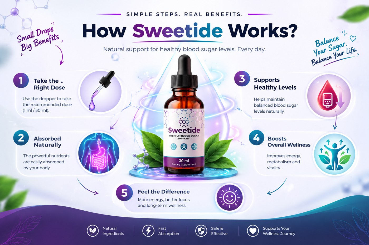 Sweetide five-step how it works: take the right dose, absorbed naturally, supports healthy levels, boosts overall wellness, feel the difference